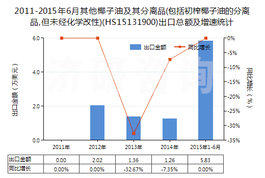 2011-2015年6月其他椰子油及其分離品(包括初榨椰子油的分離品,但未經(jīng)化學(xué)改性)(HS15131900)出口總額及增速統(tǒng)計